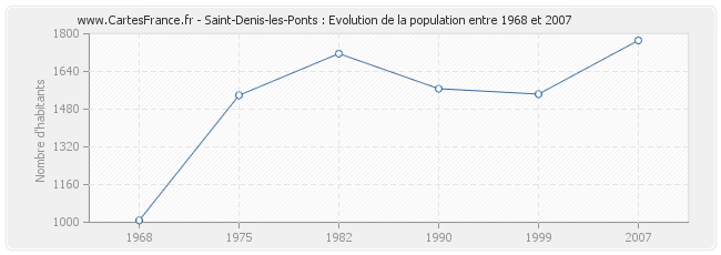 Population Saint-Denis-les-Ponts