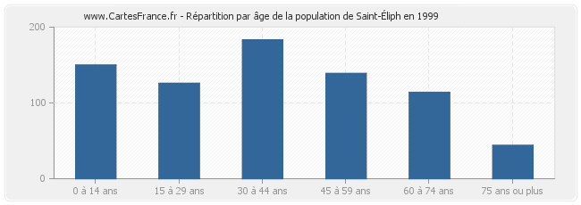 Répartition par âge de la population de Saint-Éliph en 1999