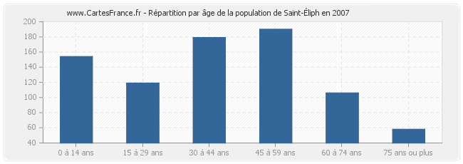 Répartition par âge de la population de Saint-Éliph en 2007