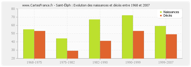 Saint-Éliph : Evolution des naissances et décès entre 1968 et 2007