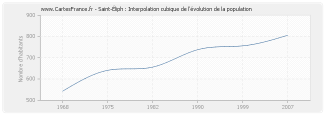 Saint-Éliph : Interpolation cubique de l'évolution de la population