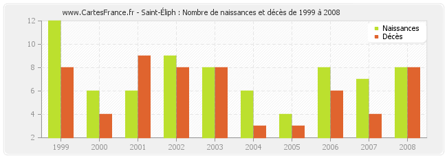 Saint-Éliph : Nombre de naissances et décès de 1999 à 2008