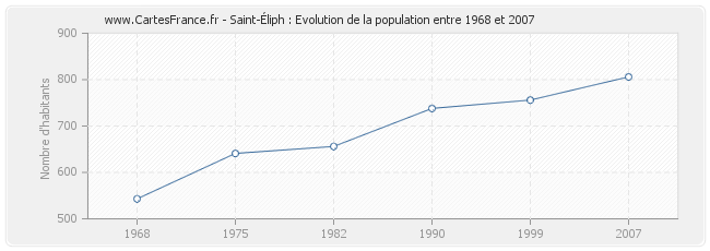 Population Saint-Éliph