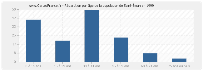 Répartition par âge de la population de Saint-Éman en 1999