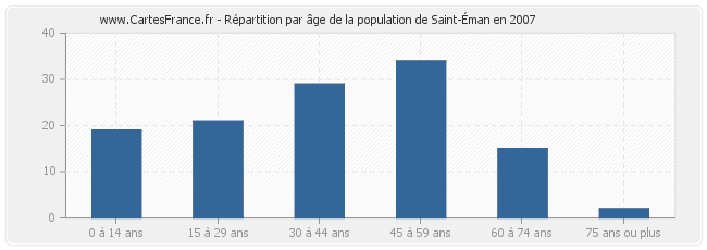 Répartition par âge de la population de Saint-Éman en 2007