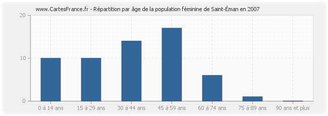 Répartition par âge de la population féminine de Saint-Éman en 2007