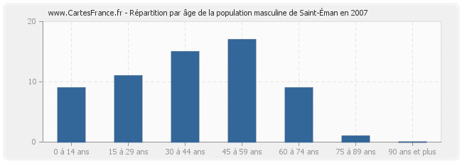 Répartition par âge de la population masculine de Saint-Éman en 2007