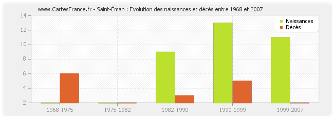 Saint-Éman : Evolution des naissances et décès entre 1968 et 2007