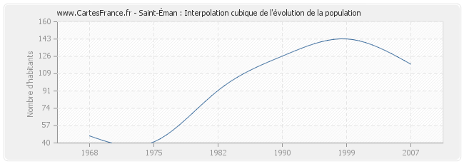 Saint-Éman : Interpolation cubique de l'évolution de la population