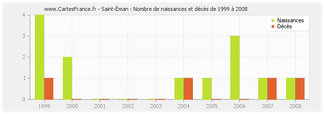 Saint-Éman : Nombre de naissances et décès de 1999 à 2008