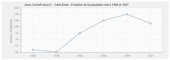 Population Saint-Éman