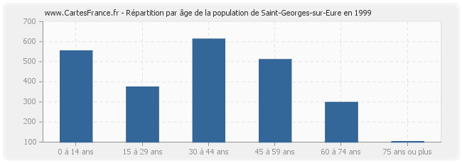 Répartition par âge de la population de Saint-Georges-sur-Eure en 1999