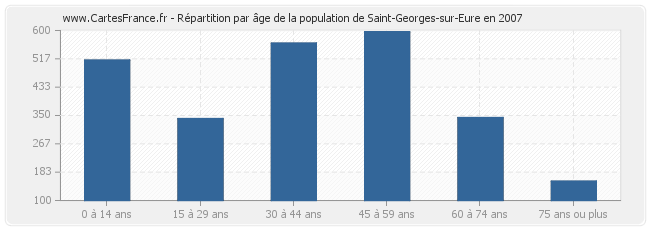 Répartition par âge de la population de Saint-Georges-sur-Eure en 2007