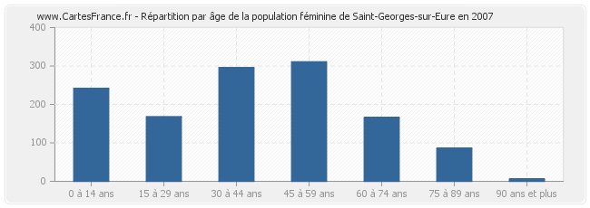 Répartition par âge de la population féminine de Saint-Georges-sur-Eure en 2007
