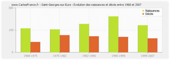 Saint-Georges-sur-Eure : Evolution des naissances et décès entre 1968 et 2007