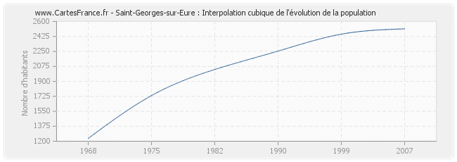 Saint-Georges-sur-Eure : Interpolation cubique de l'évolution de la population
