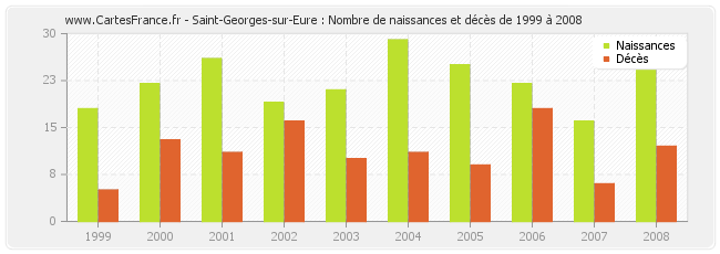 Saint-Georges-sur-Eure : Nombre de naissances et décès de 1999 à 2008