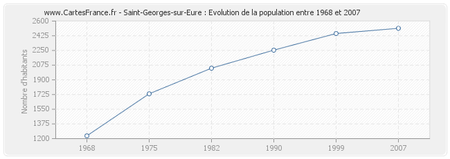 Population Saint-Georges-sur-Eure