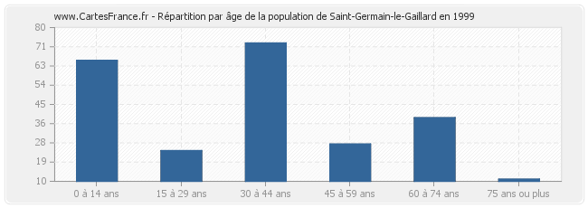 Répartition par âge de la population de Saint-Germain-le-Gaillard en 1999