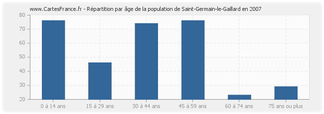 Répartition par âge de la population de Saint-Germain-le-Gaillard en 2007