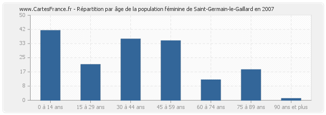 Répartition par âge de la population féminine de Saint-Germain-le-Gaillard en 2007