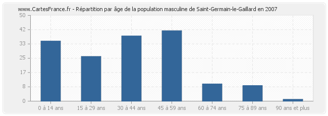 Répartition par âge de la population masculine de Saint-Germain-le-Gaillard en 2007