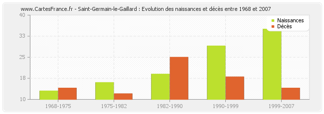 Saint-Germain-le-Gaillard : Evolution des naissances et décès entre 1968 et 2007