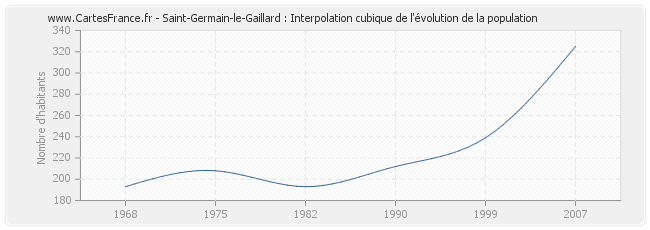 Saint-Germain-le-Gaillard : Interpolation cubique de l'évolution de la population