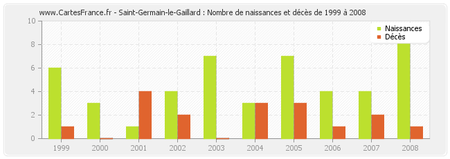 Saint-Germain-le-Gaillard : Nombre de naissances et décès de 1999 à 2008