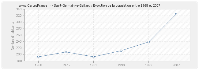 Population Saint-Germain-le-Gaillard