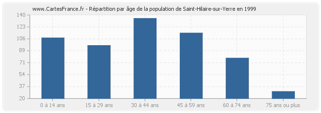 Répartition par âge de la population de Saint-Hilaire-sur-Yerre en 1999