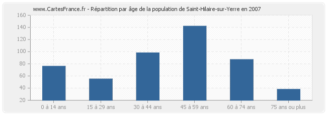 Répartition par âge de la population de Saint-Hilaire-sur-Yerre en 2007