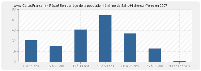Répartition par âge de la population féminine de Saint-Hilaire-sur-Yerre en 2007