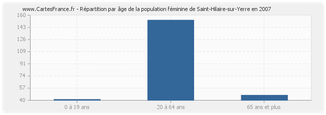 Répartition par âge de la population féminine de Saint-Hilaire-sur-Yerre en 2007