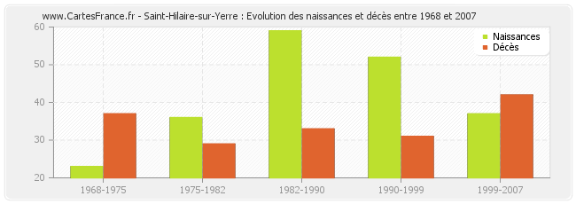 Saint-Hilaire-sur-Yerre : Evolution des naissances et décès entre 1968 et 2007