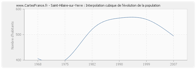 Saint-Hilaire-sur-Yerre : Interpolation cubique de l'évolution de la population