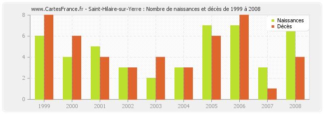 Saint-Hilaire-sur-Yerre : Nombre de naissances et décès de 1999 à 2008