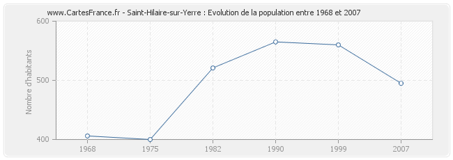 Population Saint-Hilaire-sur-Yerre