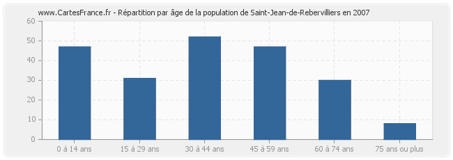 Répartition par âge de la population de Saint-Jean-de-Rebervilliers en 2007