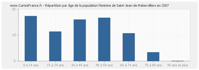 Répartition par âge de la population féminine de Saint-Jean-de-Rebervilliers en 2007