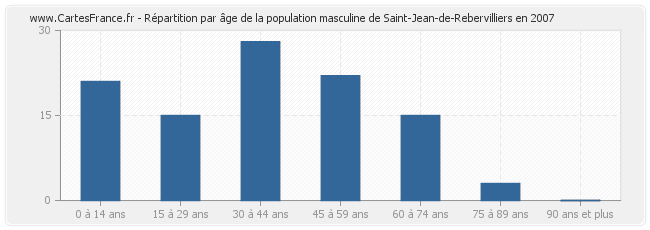 Répartition par âge de la population masculine de Saint-Jean-de-Rebervilliers en 2007