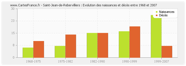 Saint-Jean-de-Rebervilliers : Evolution des naissances et décès entre 1968 et 2007