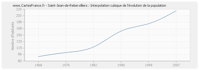 Saint-Jean-de-Rebervilliers : Interpolation cubique de l'évolution de la population