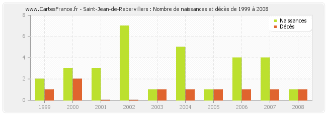 Saint-Jean-de-Rebervilliers : Nombre de naissances et décès de 1999 à 2008
