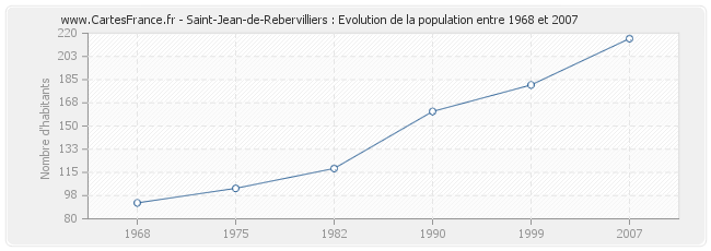 Population Saint-Jean-de-Rebervilliers
