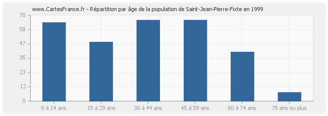 Répartition par âge de la population de Saint-Jean-Pierre-Fixte en 1999
