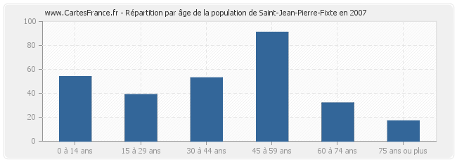 Répartition par âge de la population de Saint-Jean-Pierre-Fixte en 2007