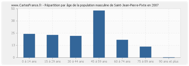 Répartition par âge de la population masculine de Saint-Jean-Pierre-Fixte en 2007