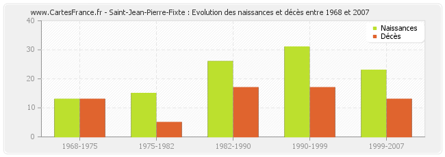 Saint-Jean-Pierre-Fixte : Evolution des naissances et décès entre 1968 et 2007