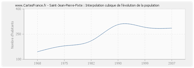 Saint-Jean-Pierre-Fixte : Interpolation cubique de l'évolution de la population
